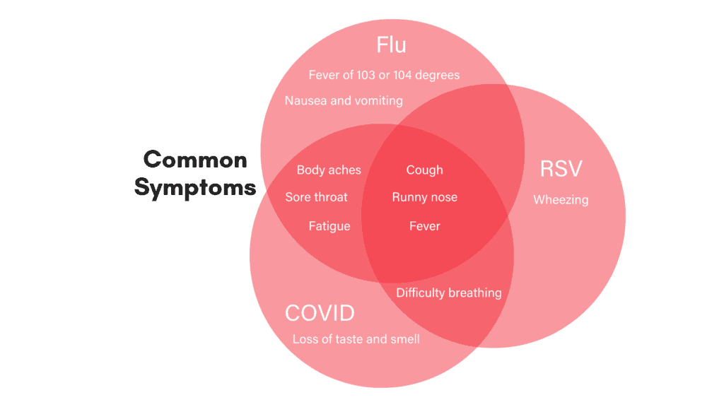 A diagram comparing the symptoms of influenza, covid-19, and rsv